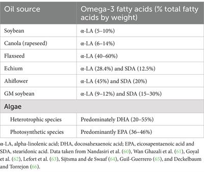 Omega-3 LC-PUFA consumption is now recommended for women of childbearing age and during pregnancy to protect against preterm and early preterm birth: implementing this recommendation in a sustainable manner